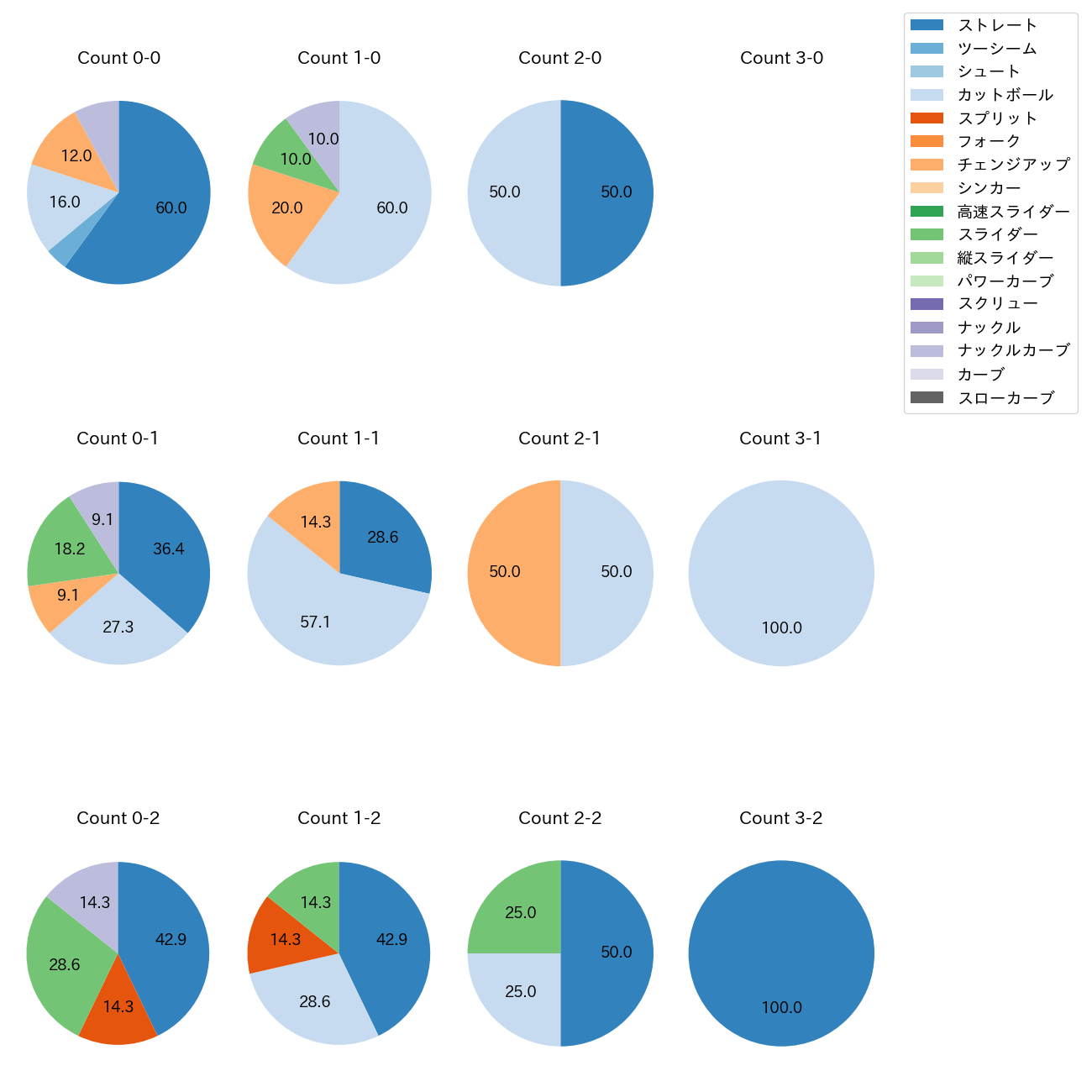 メヒア カウント別 球種割合(2025年3月)