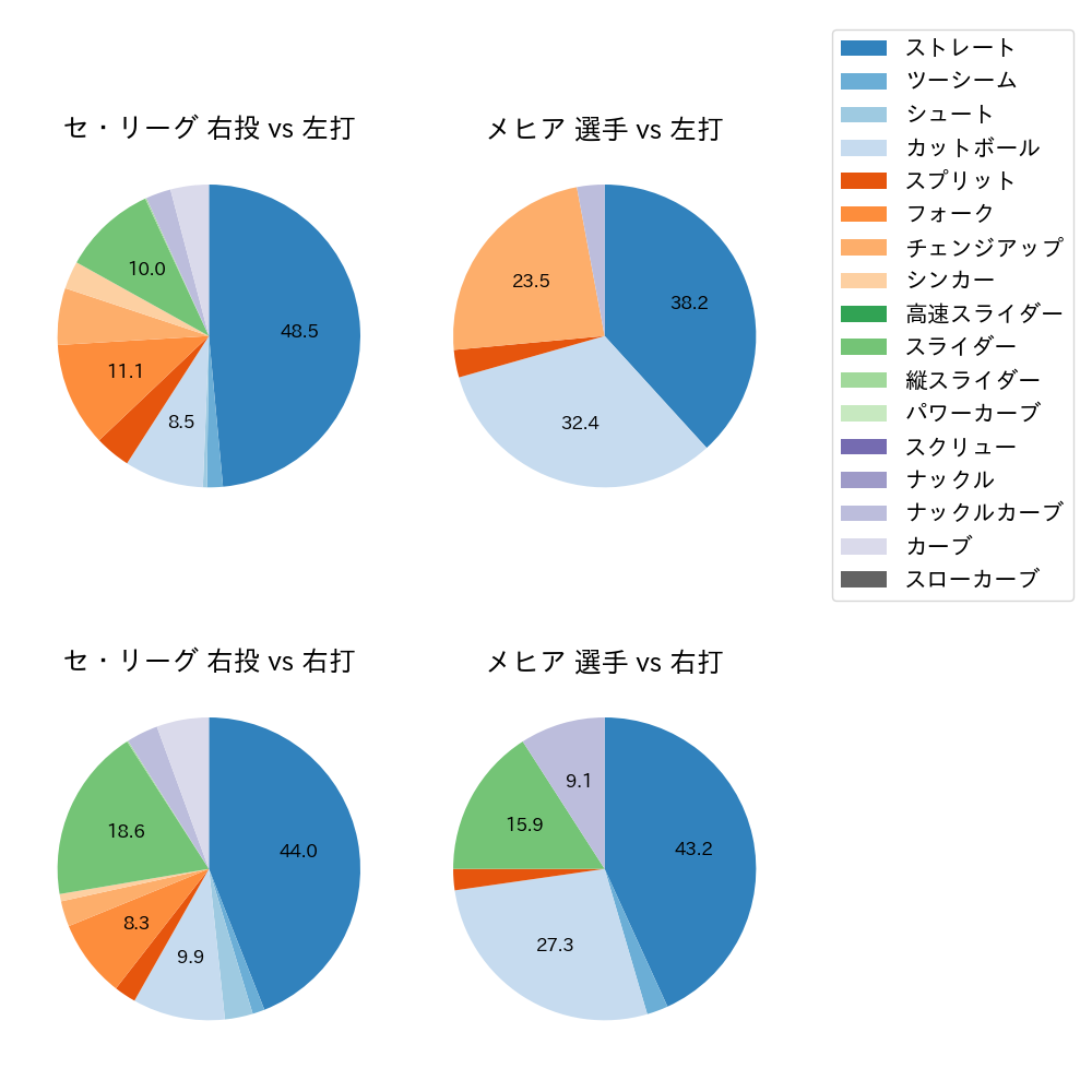メヒア 球種割合(2025年3月)