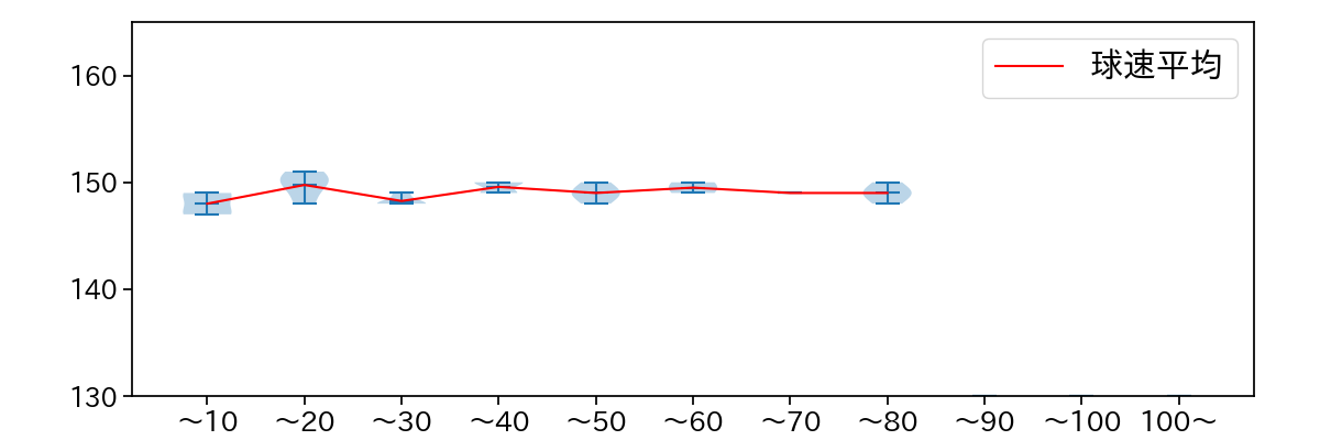 メヒア 球数による球速(ストレート)の推移(2025年3月)