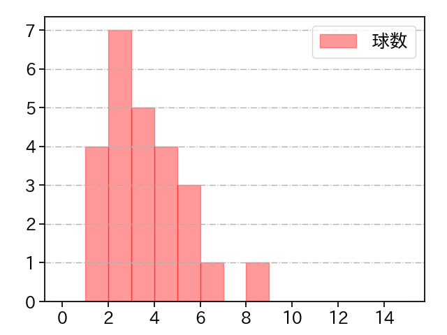 メヒア 打者に投じた球数分布(2025年3月)