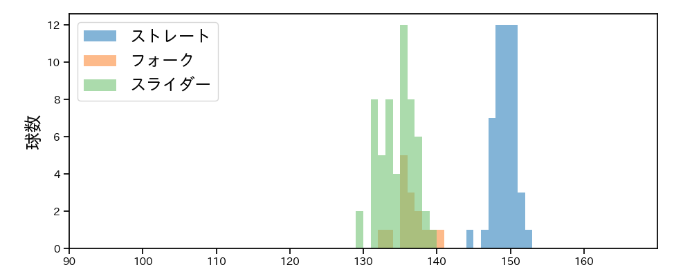 橋本 侑樹 球種&球速の分布1(2025年4月)