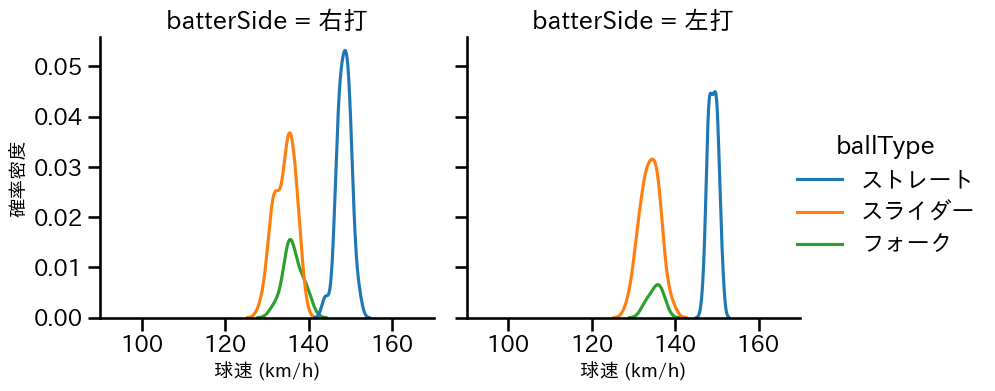 橋本 侑樹 球種&球速の分布2(2025年4月)