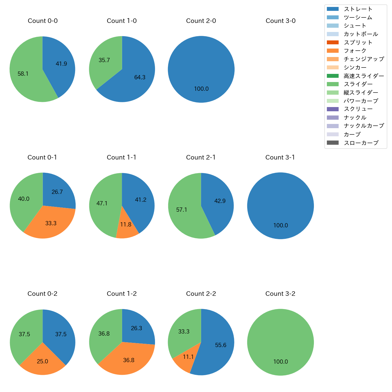 橋本 侑樹 カウント別 球種割合(2025年4月)