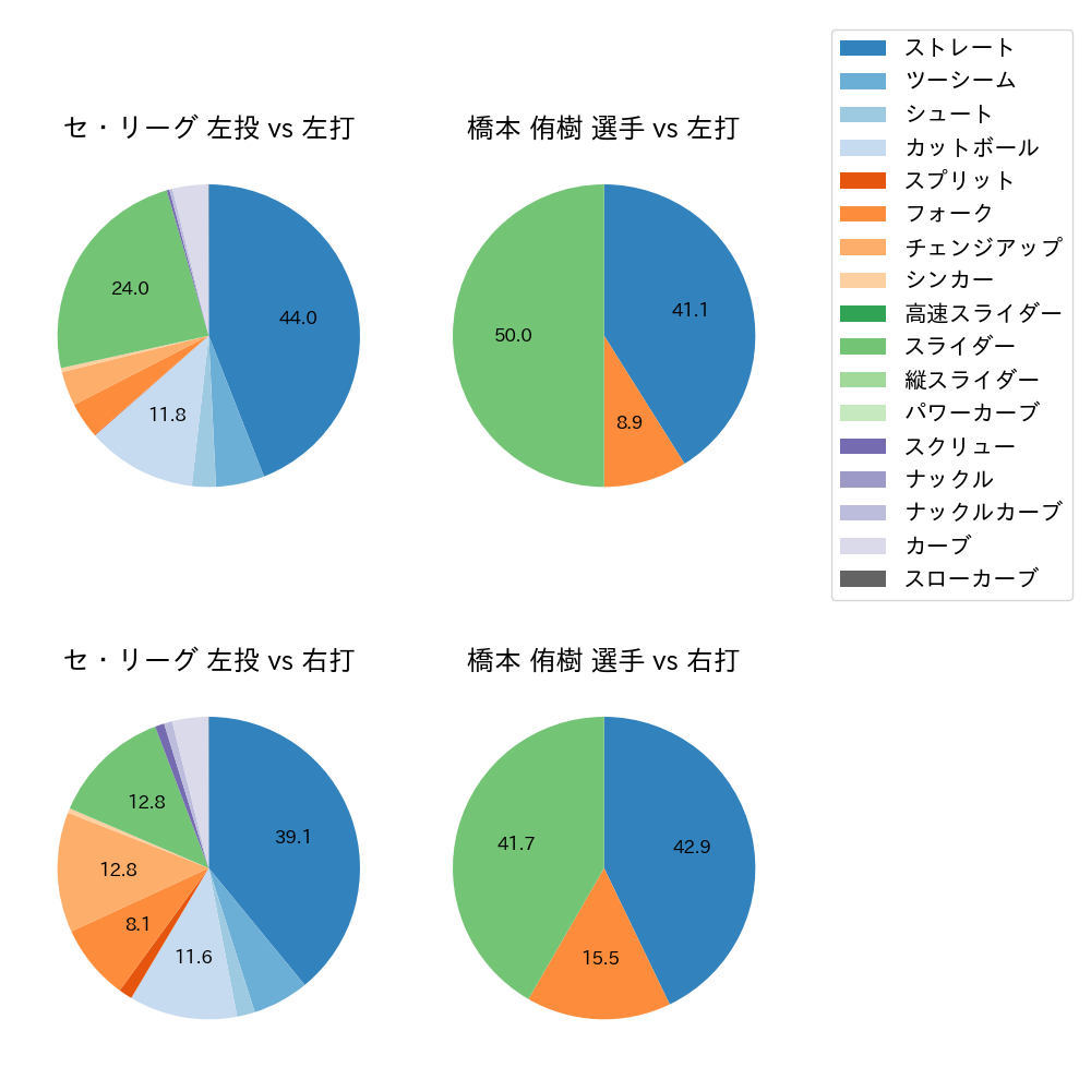 橋本 侑樹 球種割合(2025年4月)