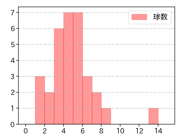 橋本 侑樹 打者に投じた球数分布(2025年4月)