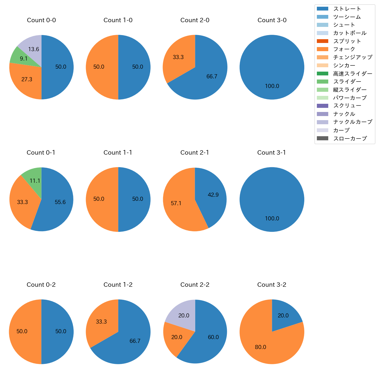 岩嵜 翔 カウント別 球種割合(2025年4月)