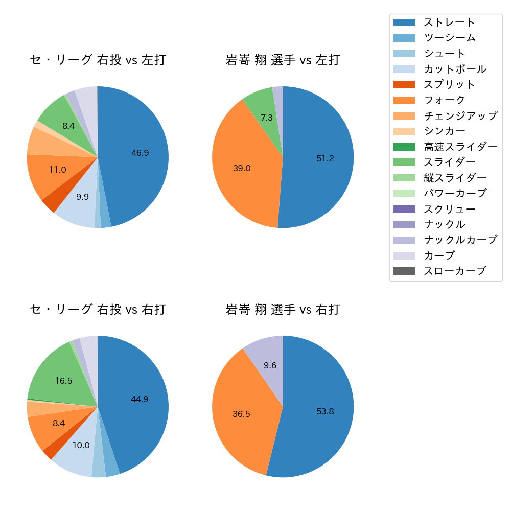 岩嵜 翔 球種割合(2025年4月)