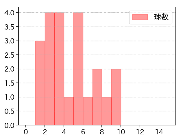 岩嵜 翔 打者に投じた球数分布(2025年4月)