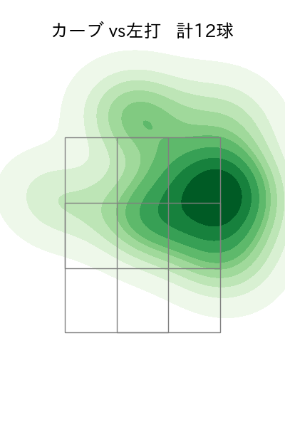柳 裕也 配球ヒートマップ(2025年4月)