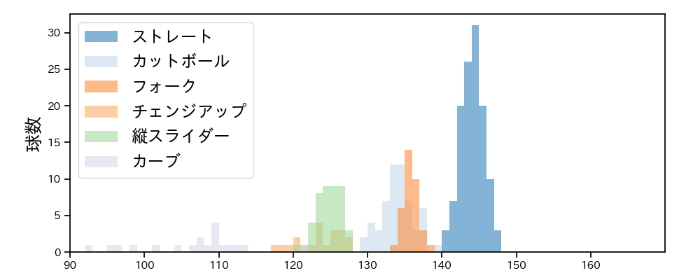 柳 裕也 球種&球速の分布1(2025年4月)