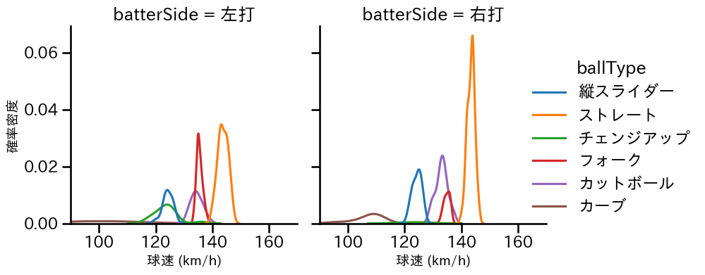 柳 裕也 球種&球速の分布2(2025年4月)