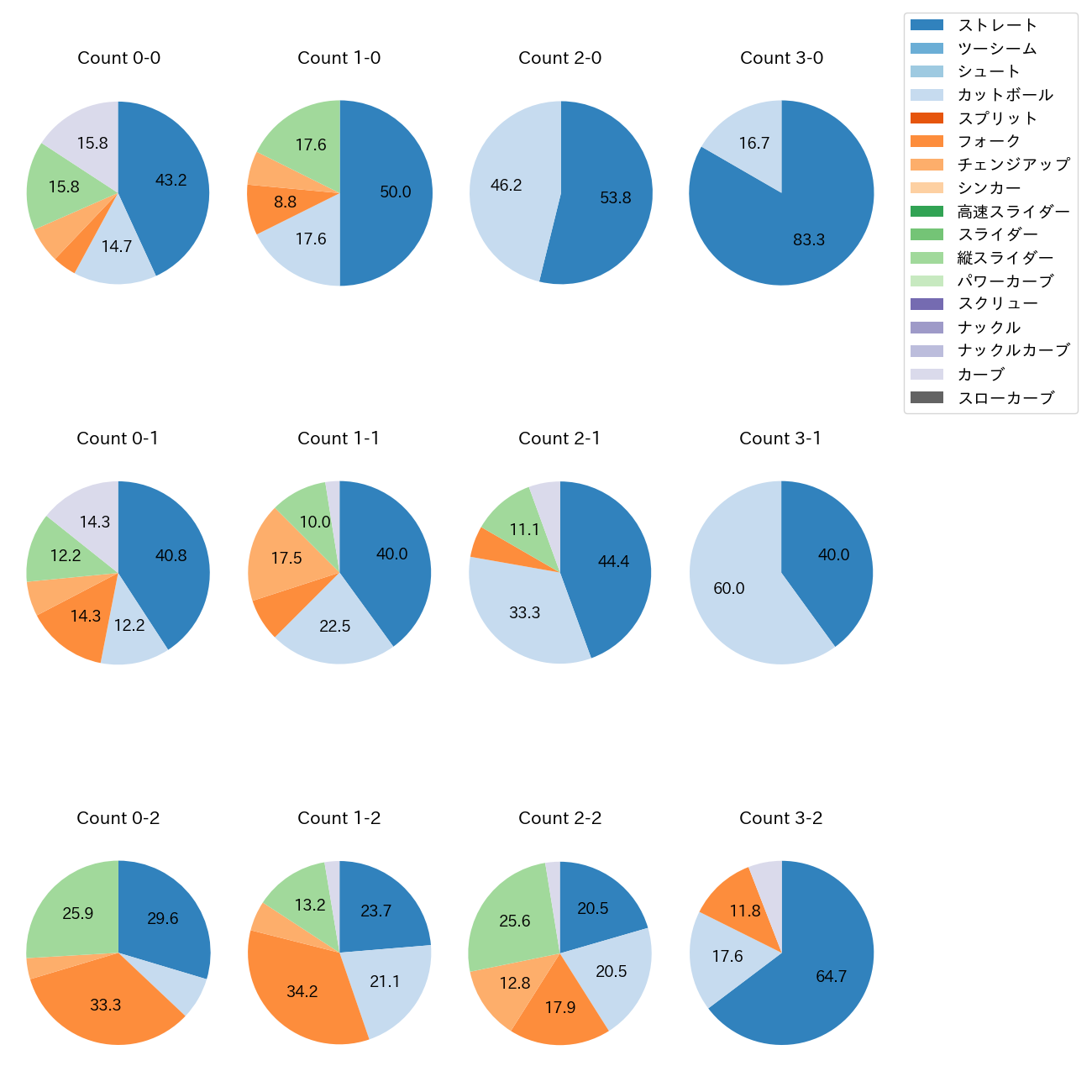 柳 裕也 カウント別 球種割合(2025年4月)