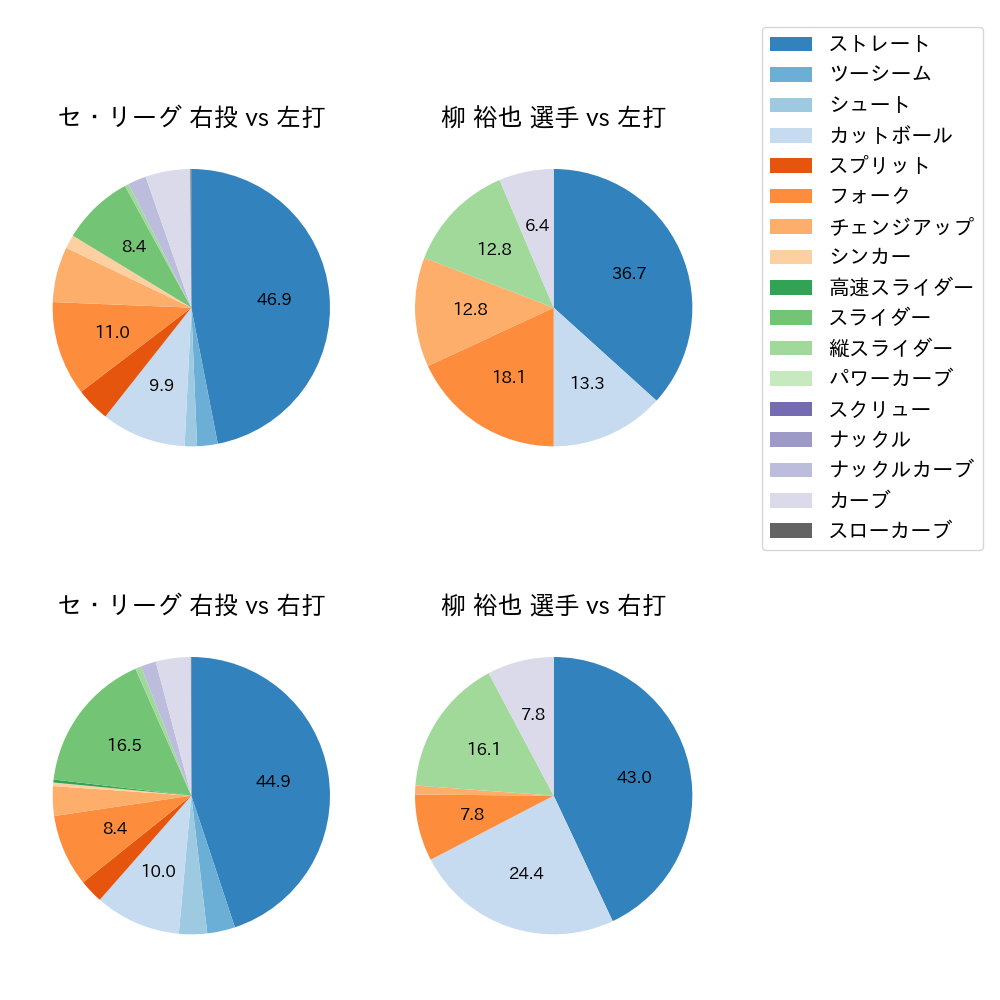 柳 裕也 球種割合(2025年4月)