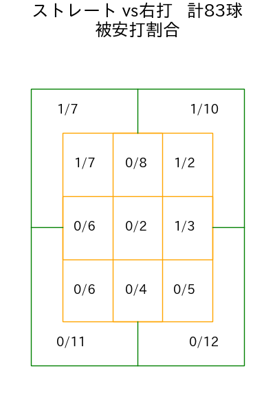 柳 裕也 コース別被安打割合(2025年4月)