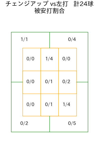 柳 裕也 コース別被安打割合(2025年4月)