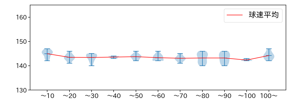 柳 裕也 球数による球速(ストレート)の推移(2025年4月)