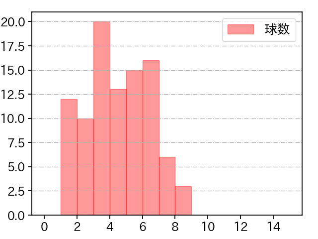 柳 裕也 打者に投じた球数分布(2025年4月)