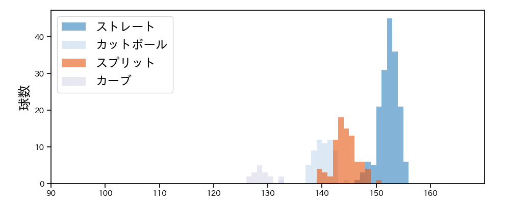 髙橋 宏斗 球種&球速の分布1(2025年4月)