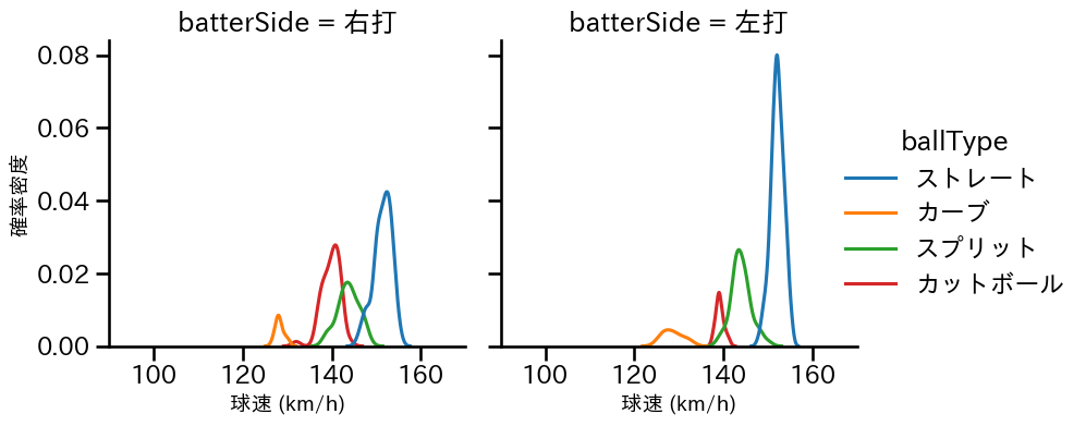 髙橋 宏斗 球種&球速の分布2(2025年4月)