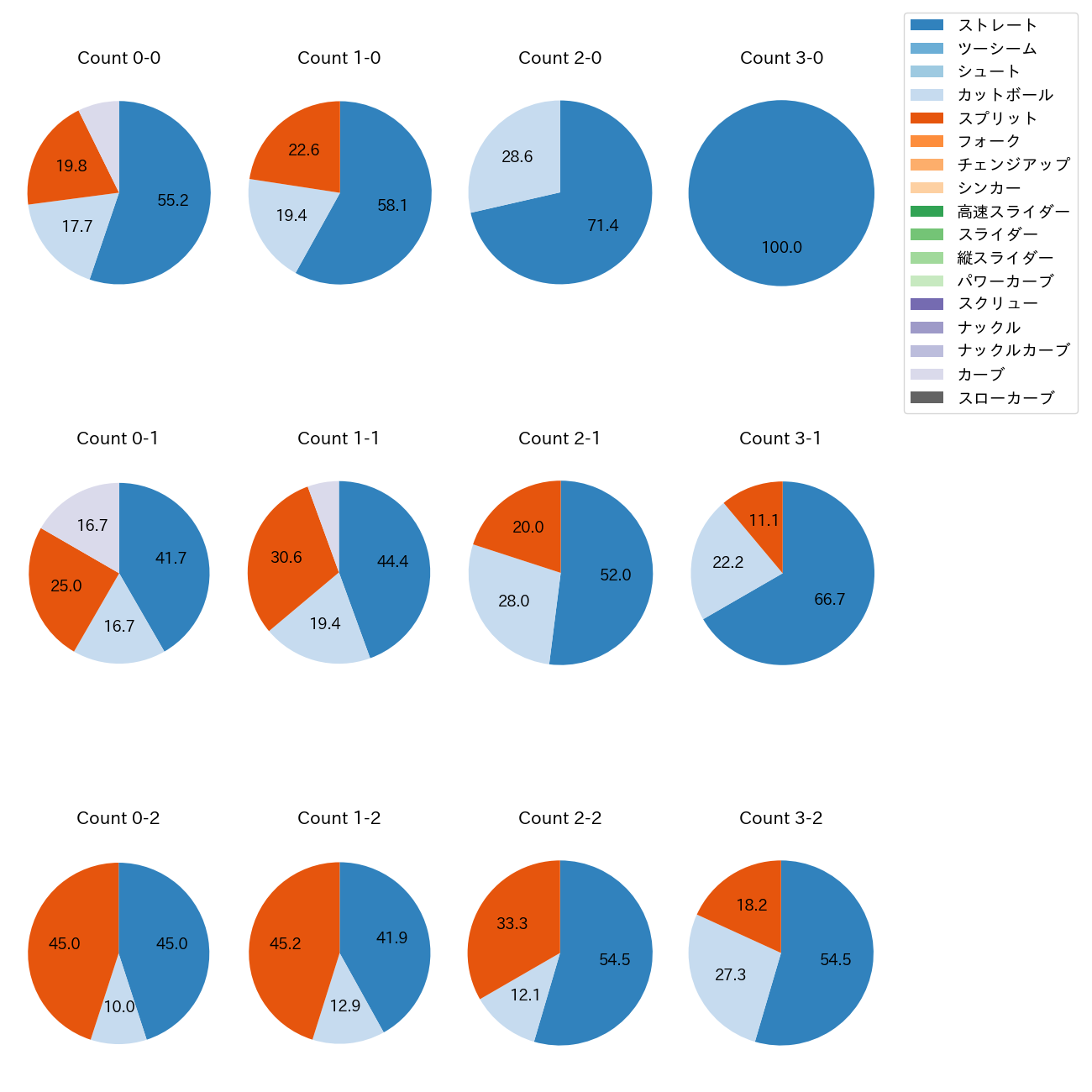 髙橋 宏斗 カウント別 球種割合(2025年4月)
