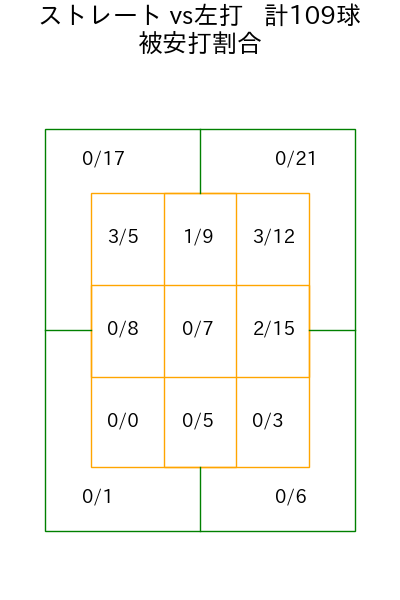髙橋 宏斗 コース別被安打割合(2025年4月)