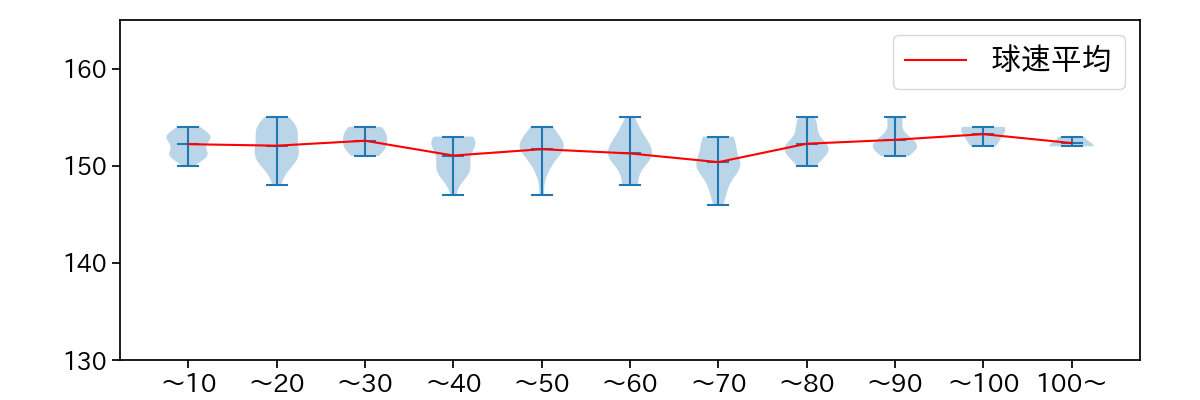 髙橋 宏斗 球数による球速(ストレート)の推移(2025年4月)