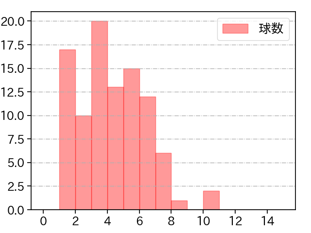 髙橋 宏斗 打者に投じた球数分布(2025年4月)