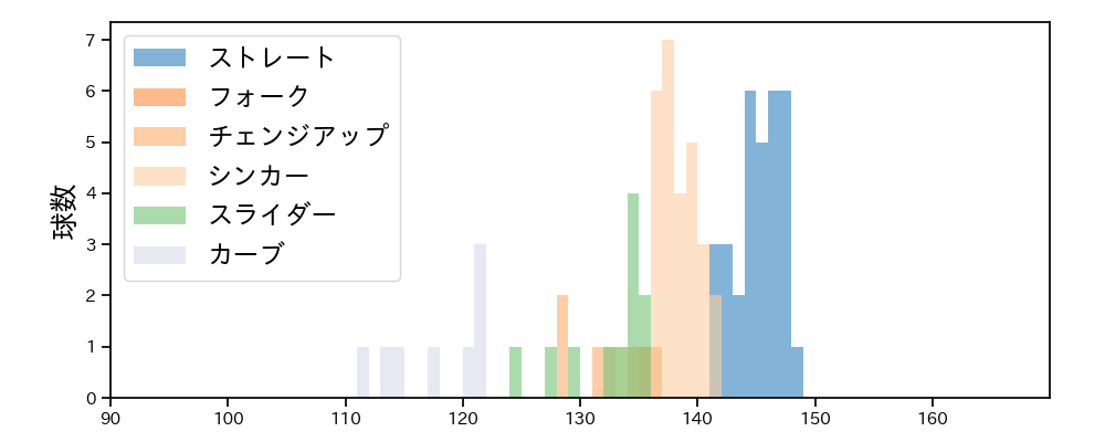 涌井 秀章 球種&球速の分布1(2025年4月)