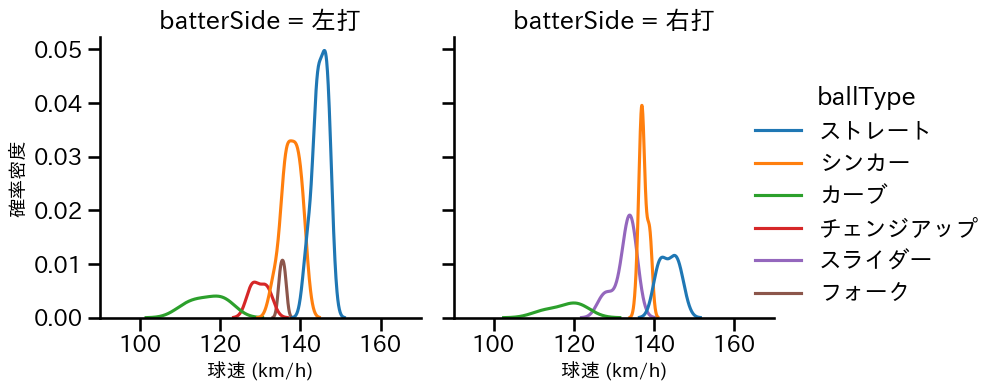 涌井 秀章 球種&球速の分布2(2025年4月)