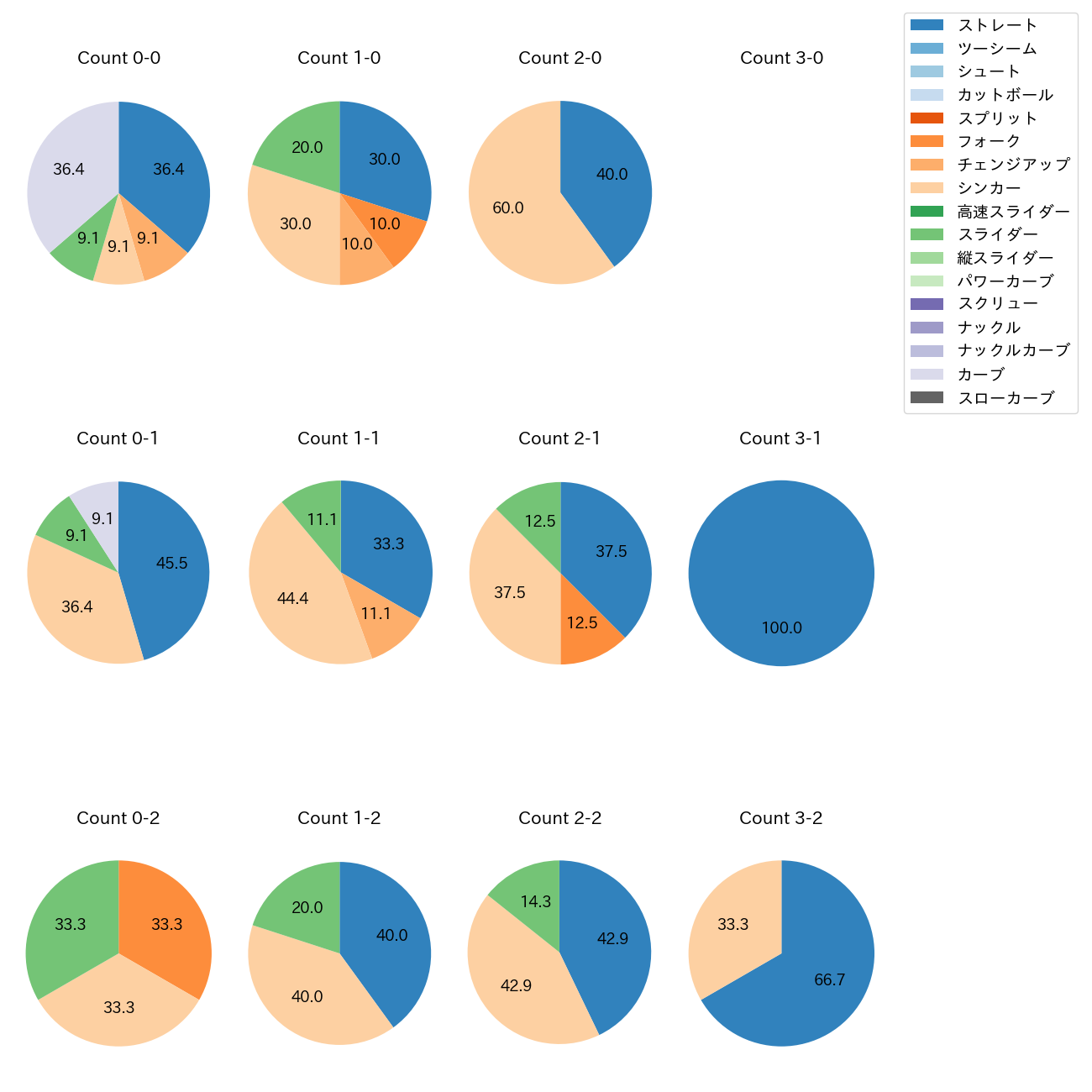 涌井 秀章 カウント別 球種割合(2025年4月)
