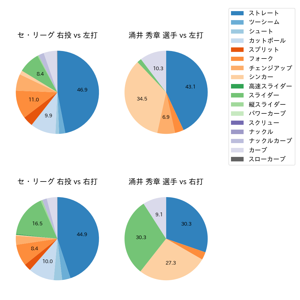 涌井 秀章 球種割合(2025年4月)