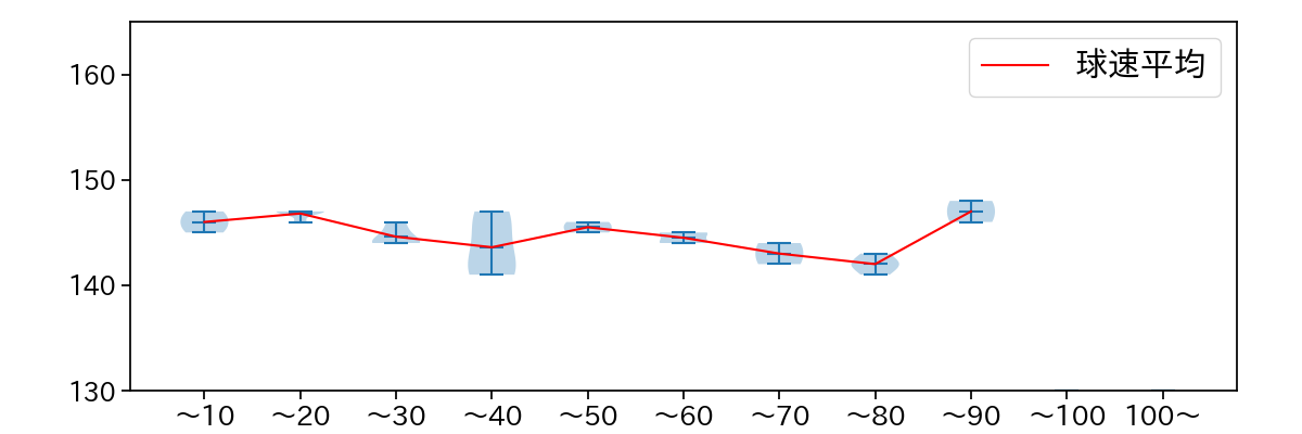 涌井 秀章 球数による球速(ストレート)の推移(2025年4月)