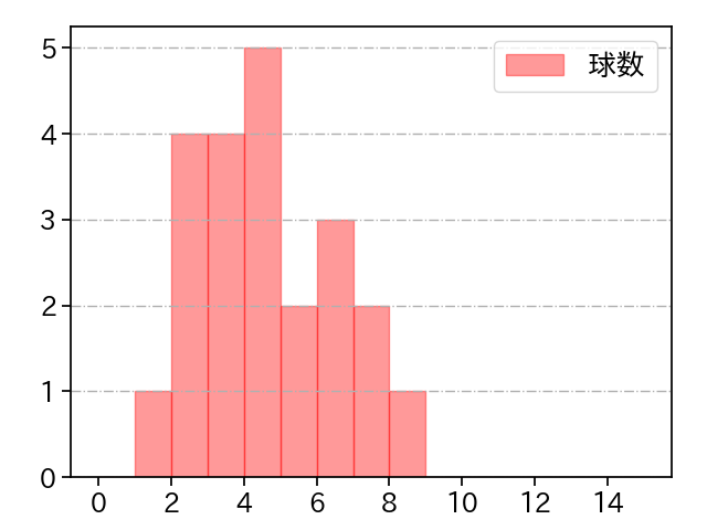 涌井 秀章 打者に投じた球数分布(2025年4月)
