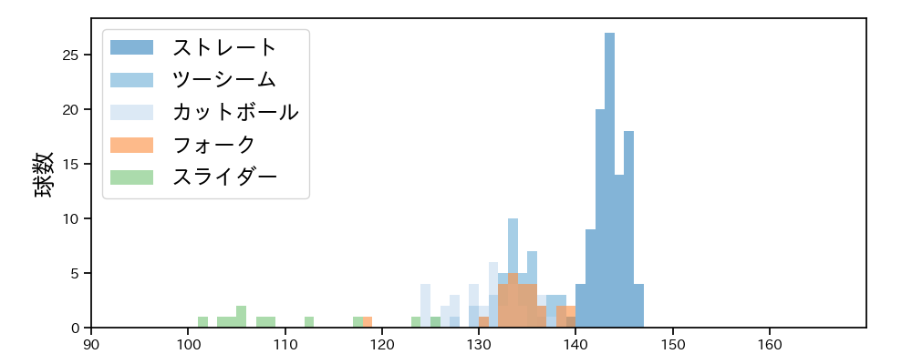 大野 雄大 球種&球速の分布1(2025年4月)