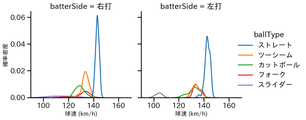 大野 雄大 球種&球速の分布2(2025年4月)