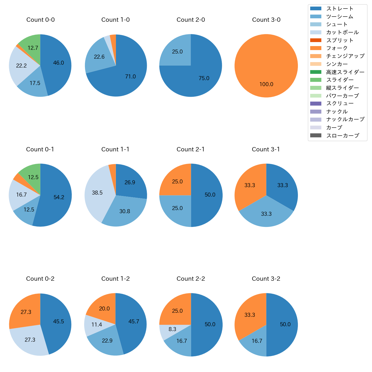 大野 雄大 カウント別 球種割合(2025年4月)