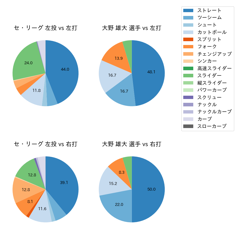 大野 雄大 球種割合(2025年4月)