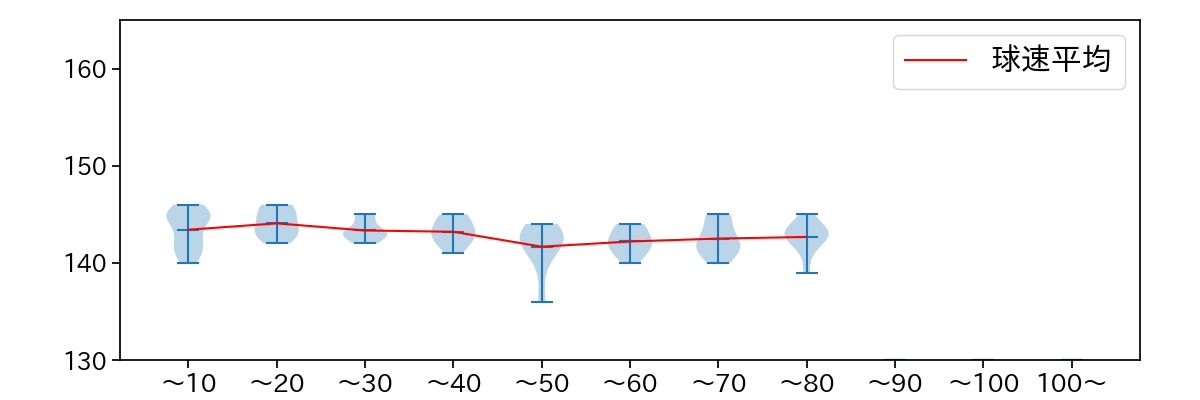 大野 雄大 球数による球速(ストレート)の推移(2025年4月)