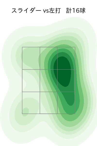祖父江 大輔 配球ヒートマップ(2025年4月)
