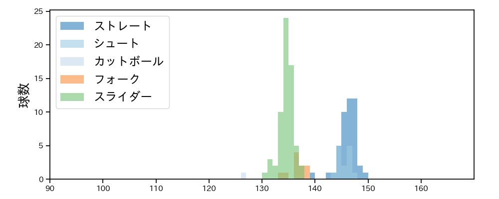 祖父江 大輔 球種&球速の分布1(2025年4月)