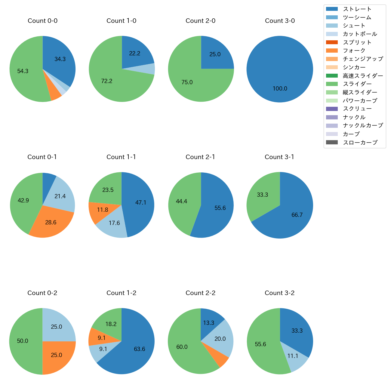 祖父江 大輔 カウント別 球種割合(2025年4月)