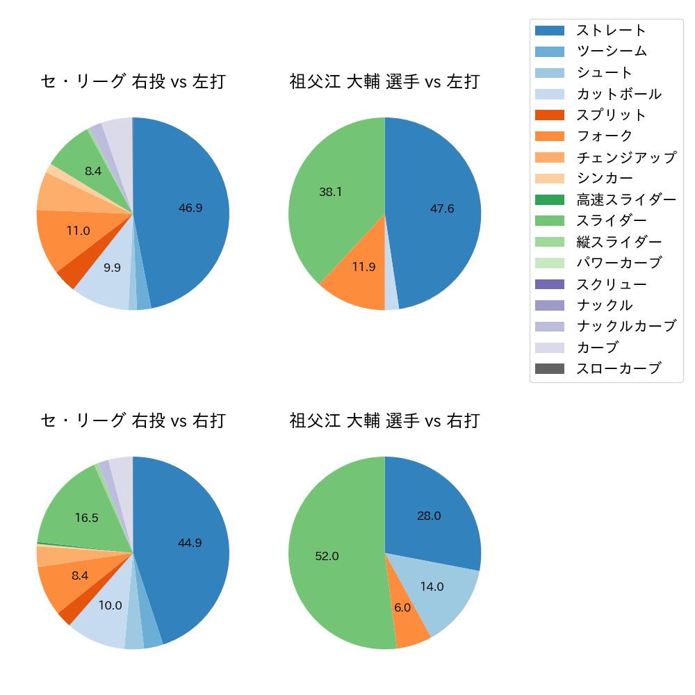 祖父江 大輔 球種割合(2025年4月)