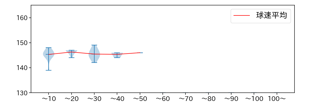 祖父江 大輔 球数による球速(ストレート)の推移(2025年4月)
