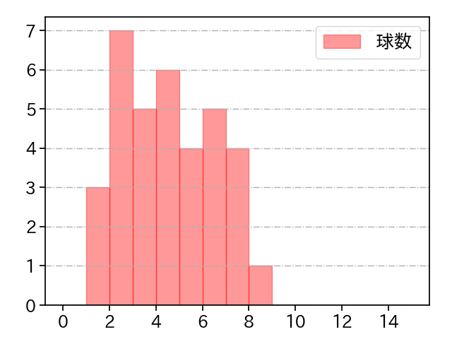 祖父江 大輔 打者に投じた球数分布(2025年4月)