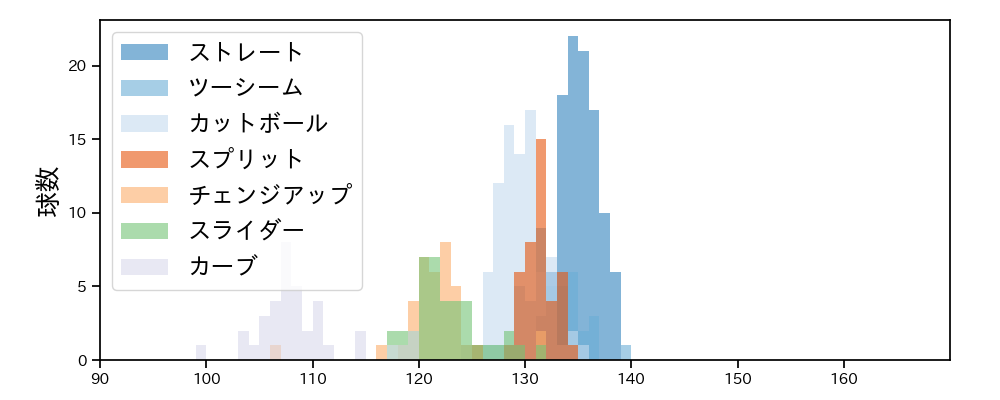 松葉 貴大 球種&球速の分布1(2025年4月)