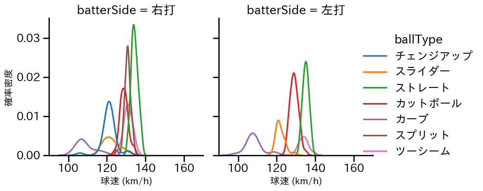 松葉 貴大 球種&球速の分布2(2025年4月)