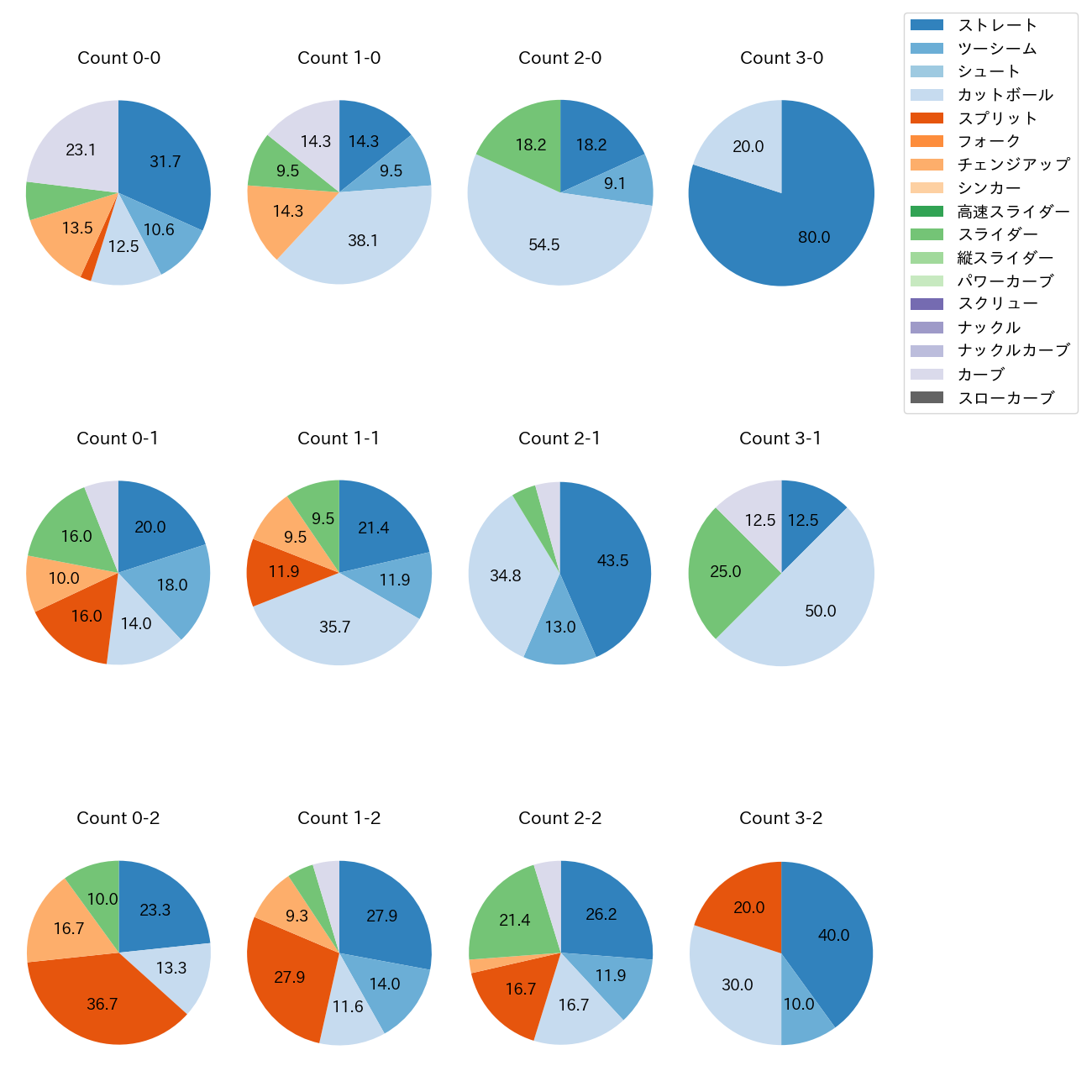 松葉 貴大 カウント別 球種割合(2025年4月)