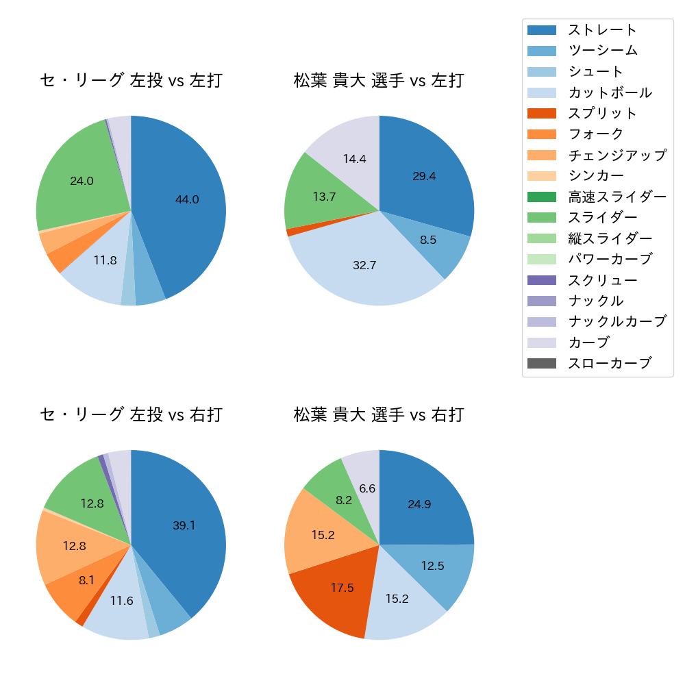 松葉 貴大 球種割合(2025年4月)