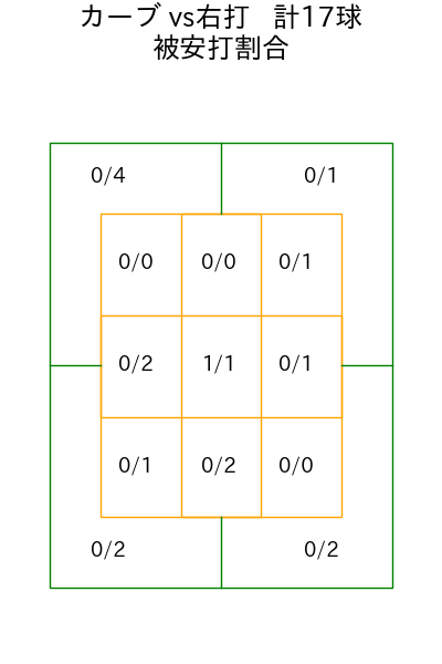 松葉 貴大 コース別被安打割合(2025年4月)