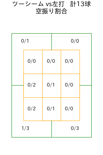 松葉 貴大 コース別空振り割合(2025年4月)